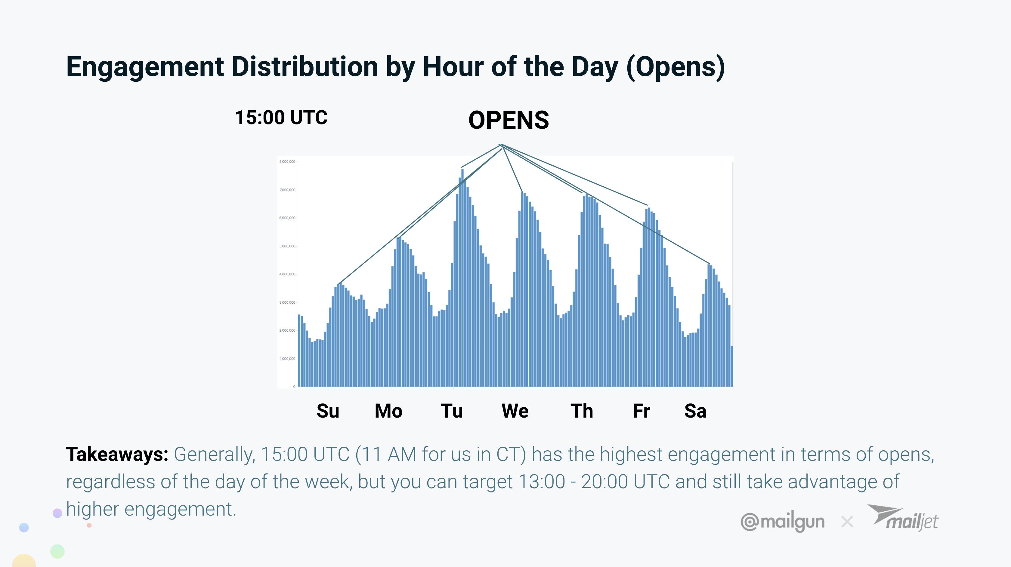 Engagement graph showing opens throughout the day