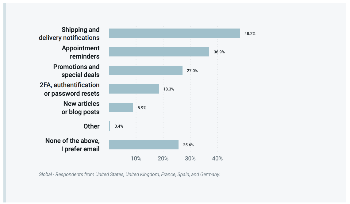 A graph showing when people prefer SMS