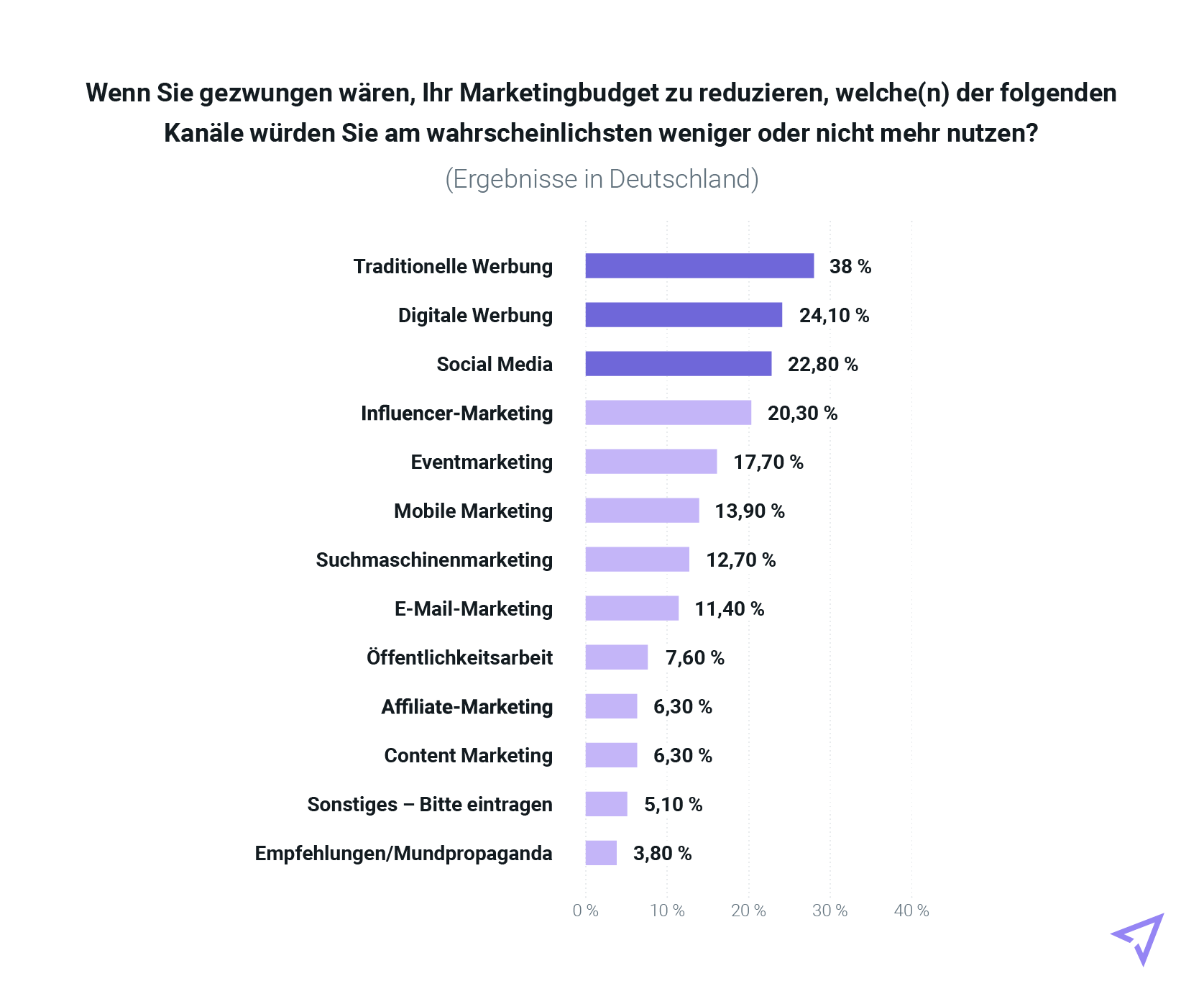 Tabelle der möglichen Kürzungen der Marketingkanäle (Ergebnisse aus Deutschland)