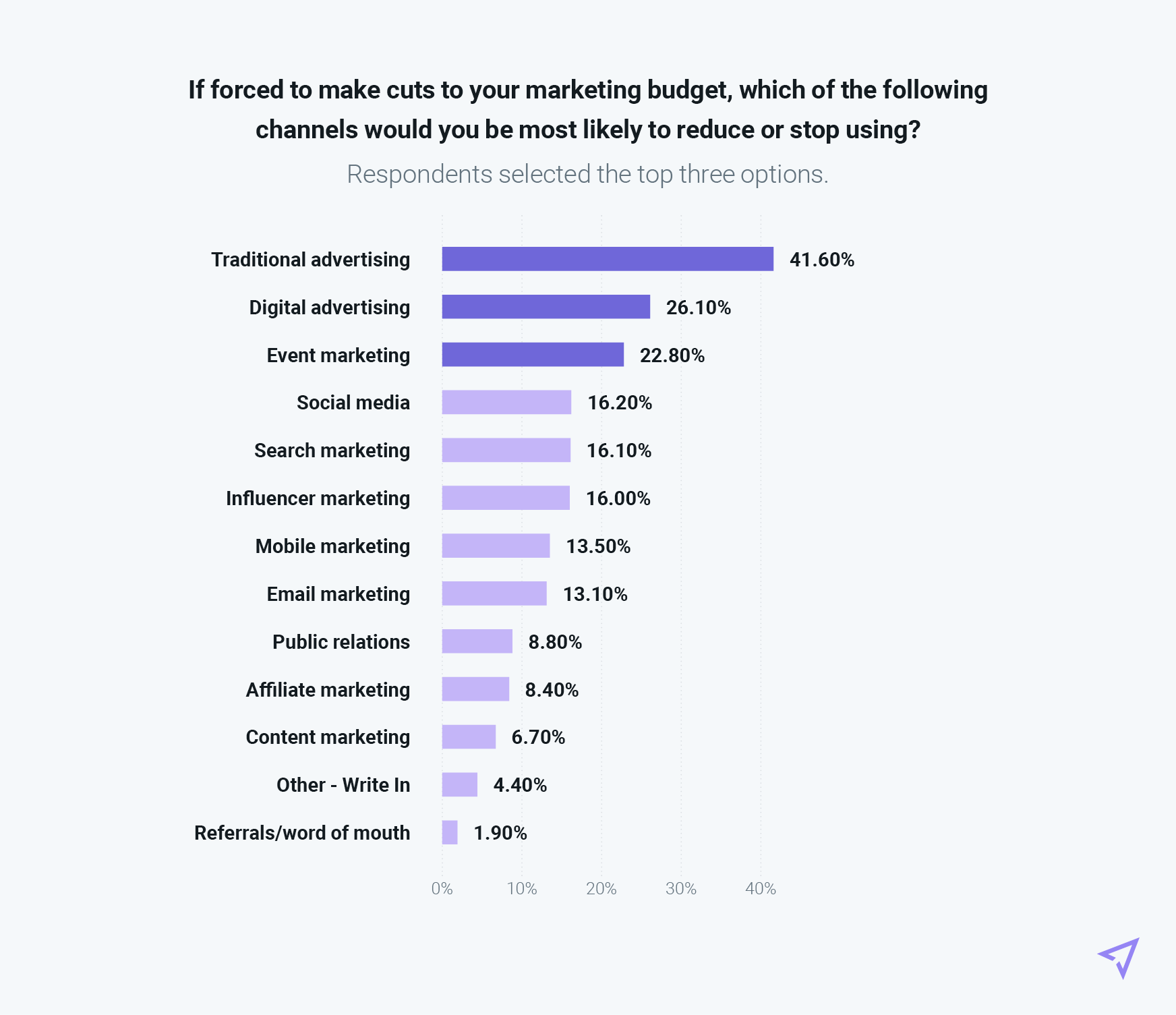Chart of potential marketing channel cuts