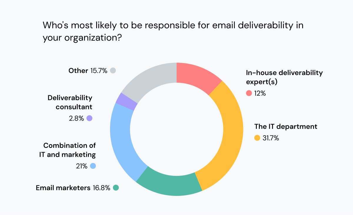 Pie chart breaks down who handles email deliverability.