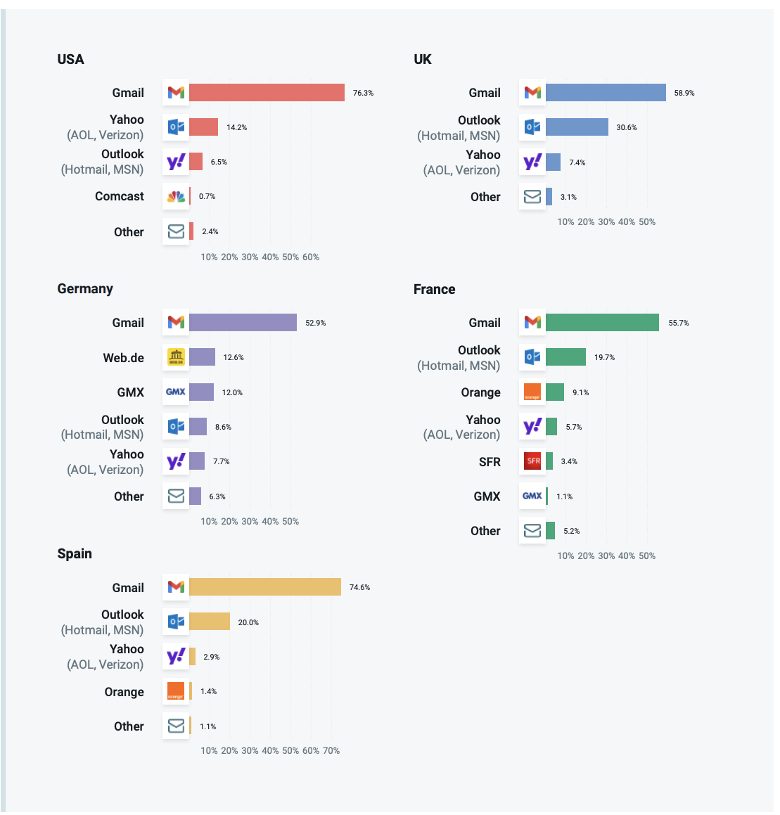 Data on email client use by country