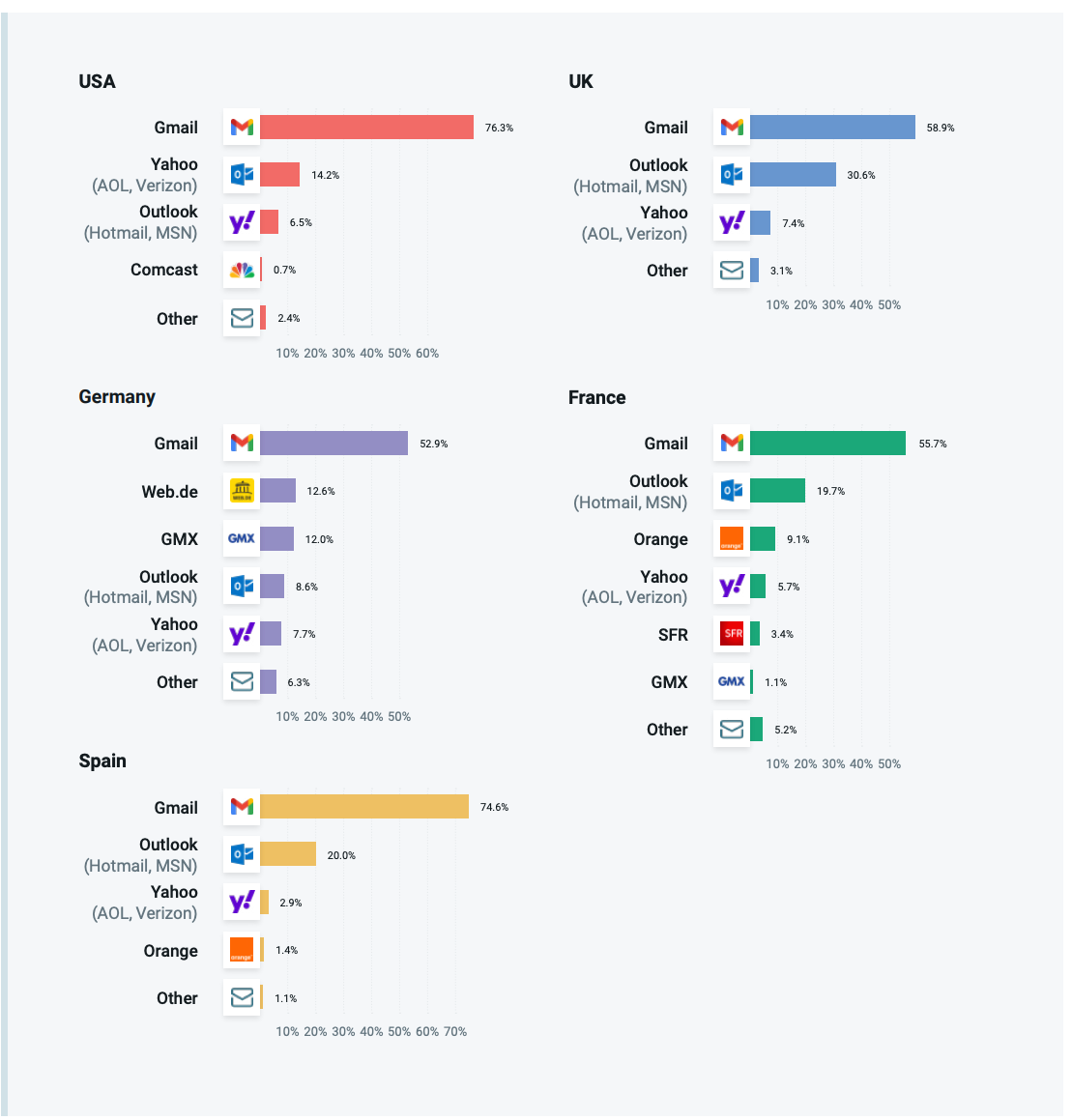 Data on email client use by country