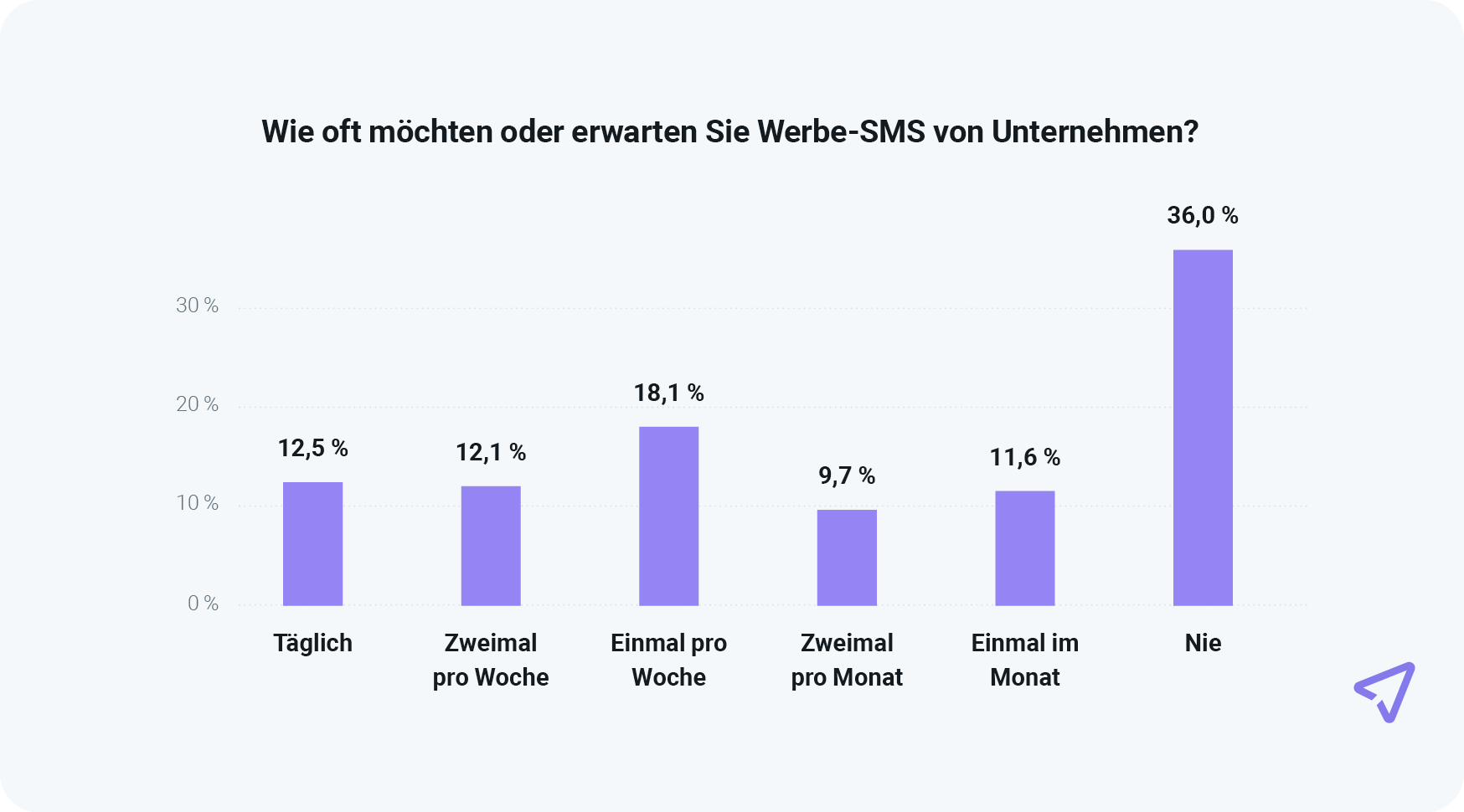 Die Grafik zeigt die erwartete Häufigkeit von SMS-Werbung