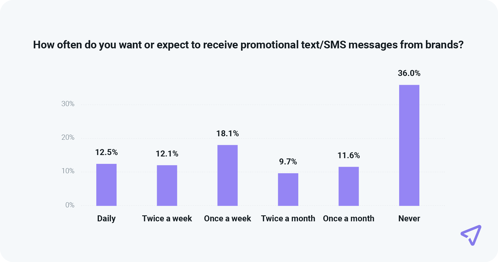 Chart shows expected frequency of SMS promotions