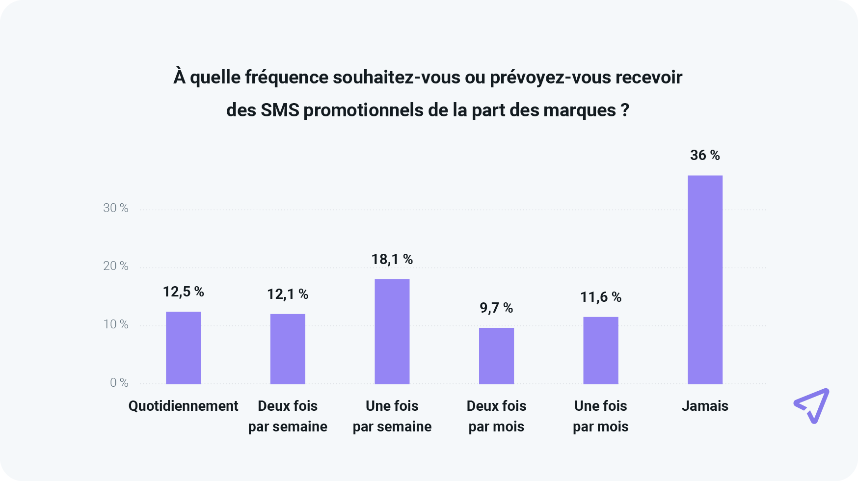 Graphique montrant la fréquence attendue des SMS promotionnels