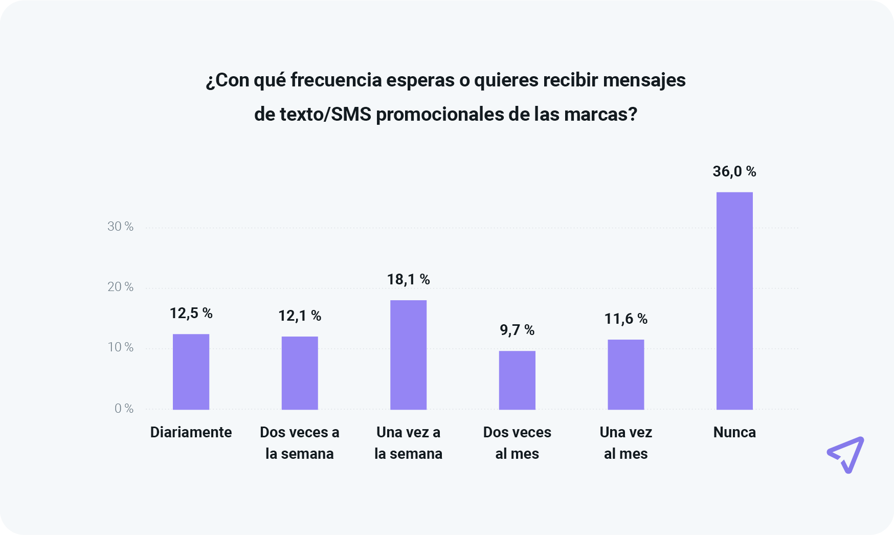 El gráfico muestra la frecuencia con la que se esperan los SMS promocionales