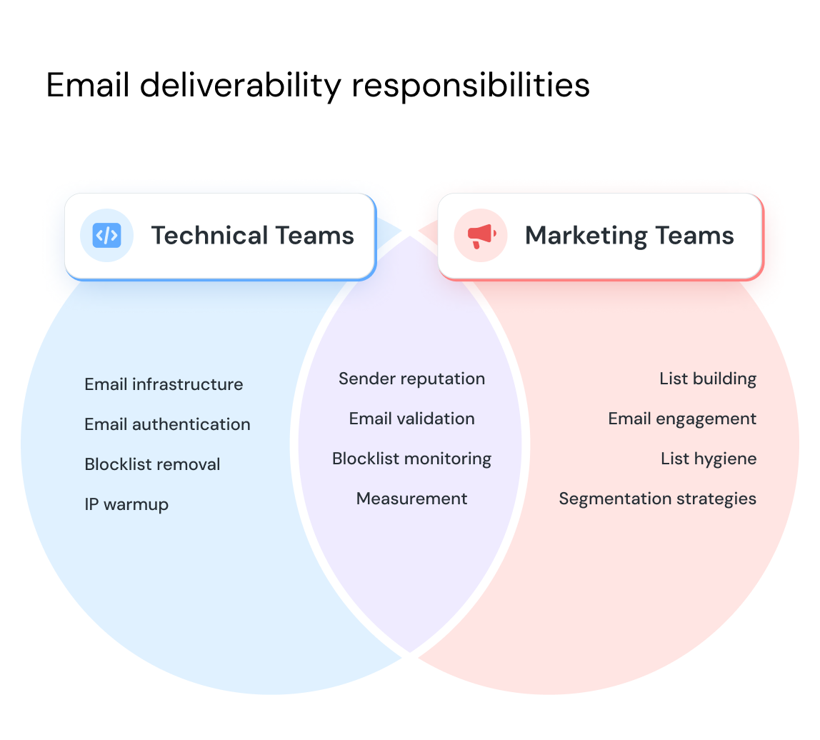 Venn diagram of email deliverability responsibilities