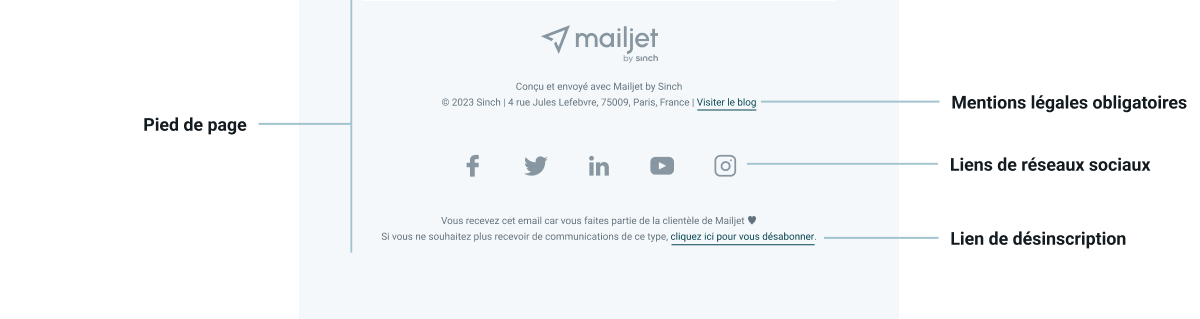 Une infographie décrivant le pied de page d’un email.