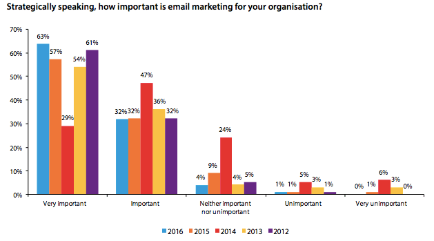 E-Mail Marketing ist nach wie vor einer der wichtigsten Digitalen Kommunikationskanäle