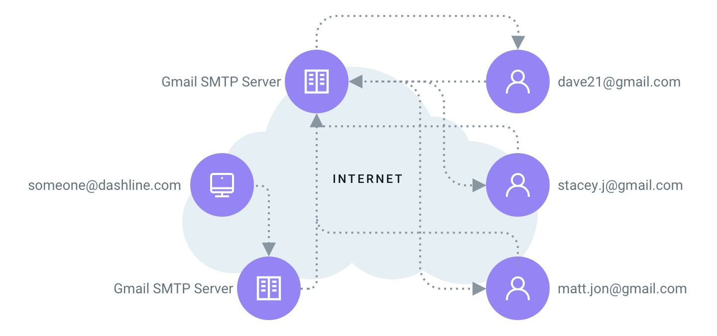 Graphic representing the SMTP relaying process