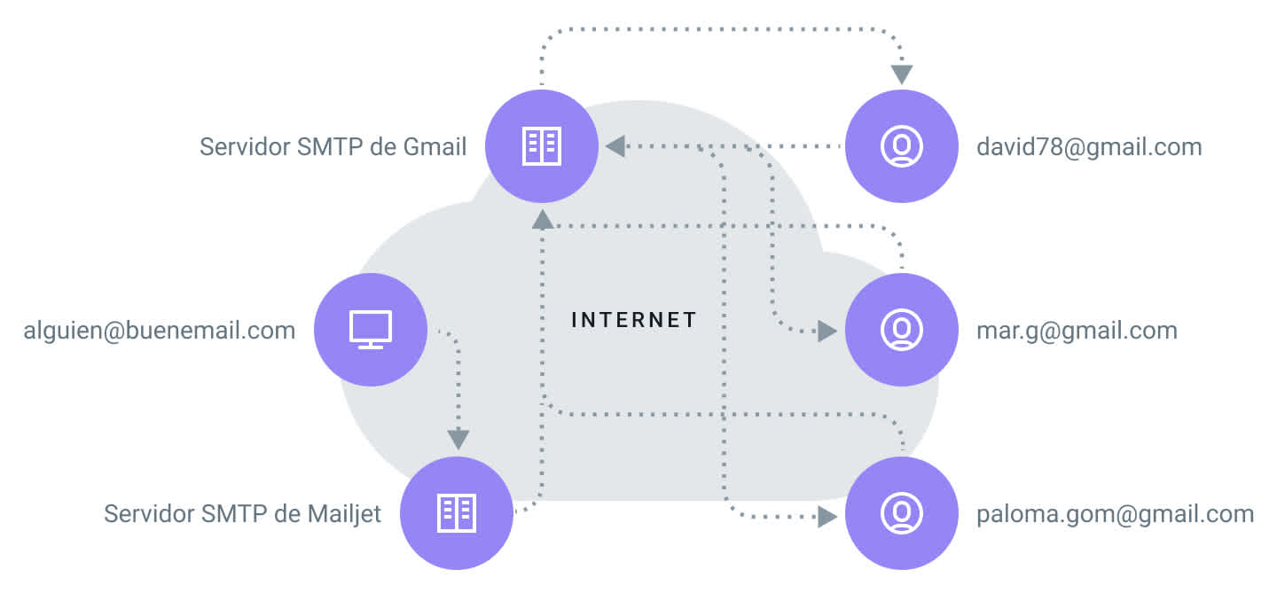 Rutas que siguen los emails entre remitentes, servidores SMTP y destinatarios.