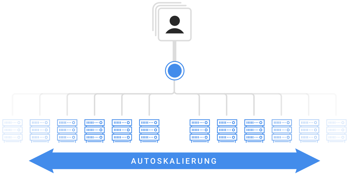 Abbildung einer Autoskalierung eines Anbieters