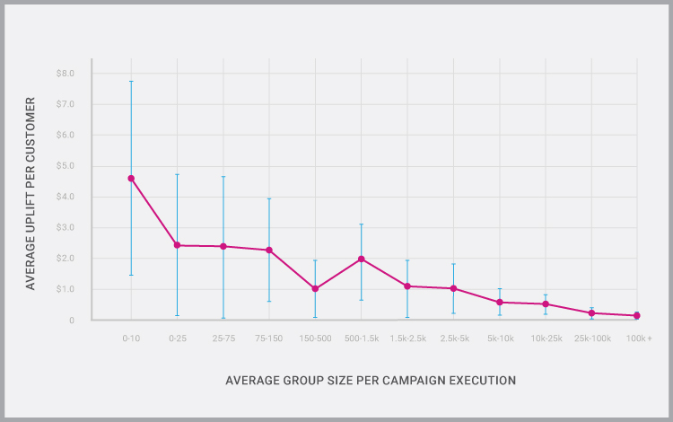 Optimove segmentation study results bar chart 