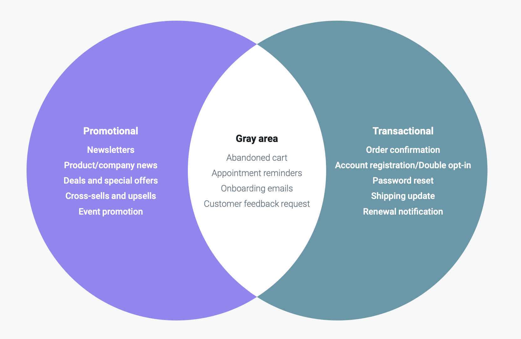 A graph showing the key differences between transactional email and marketing email