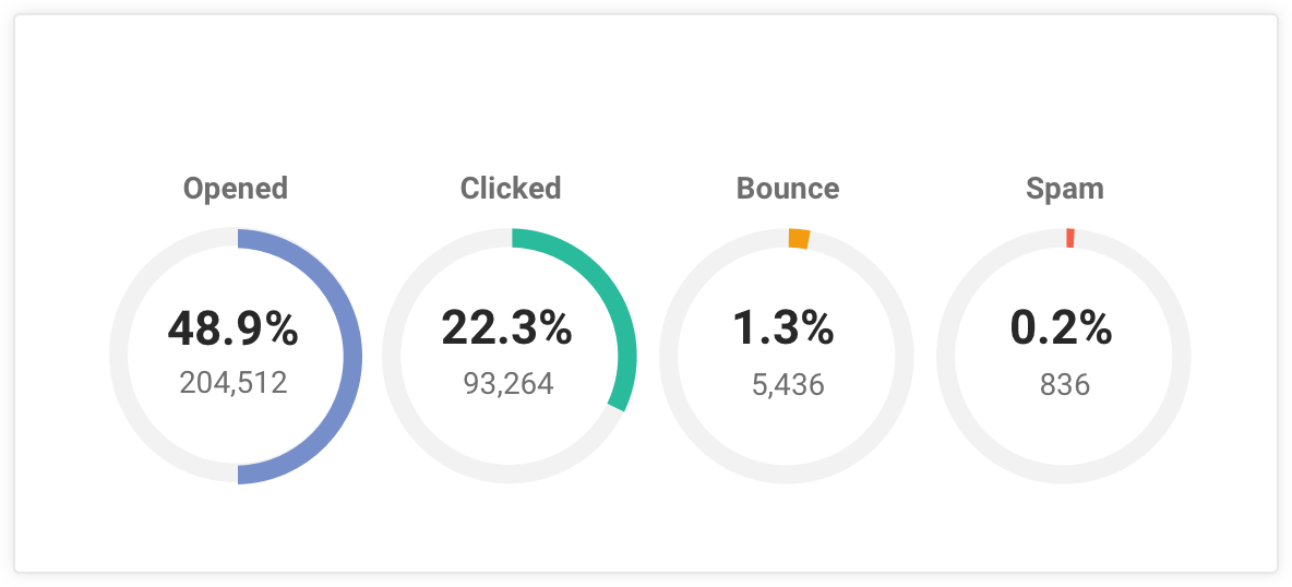 Stats for an email campagin