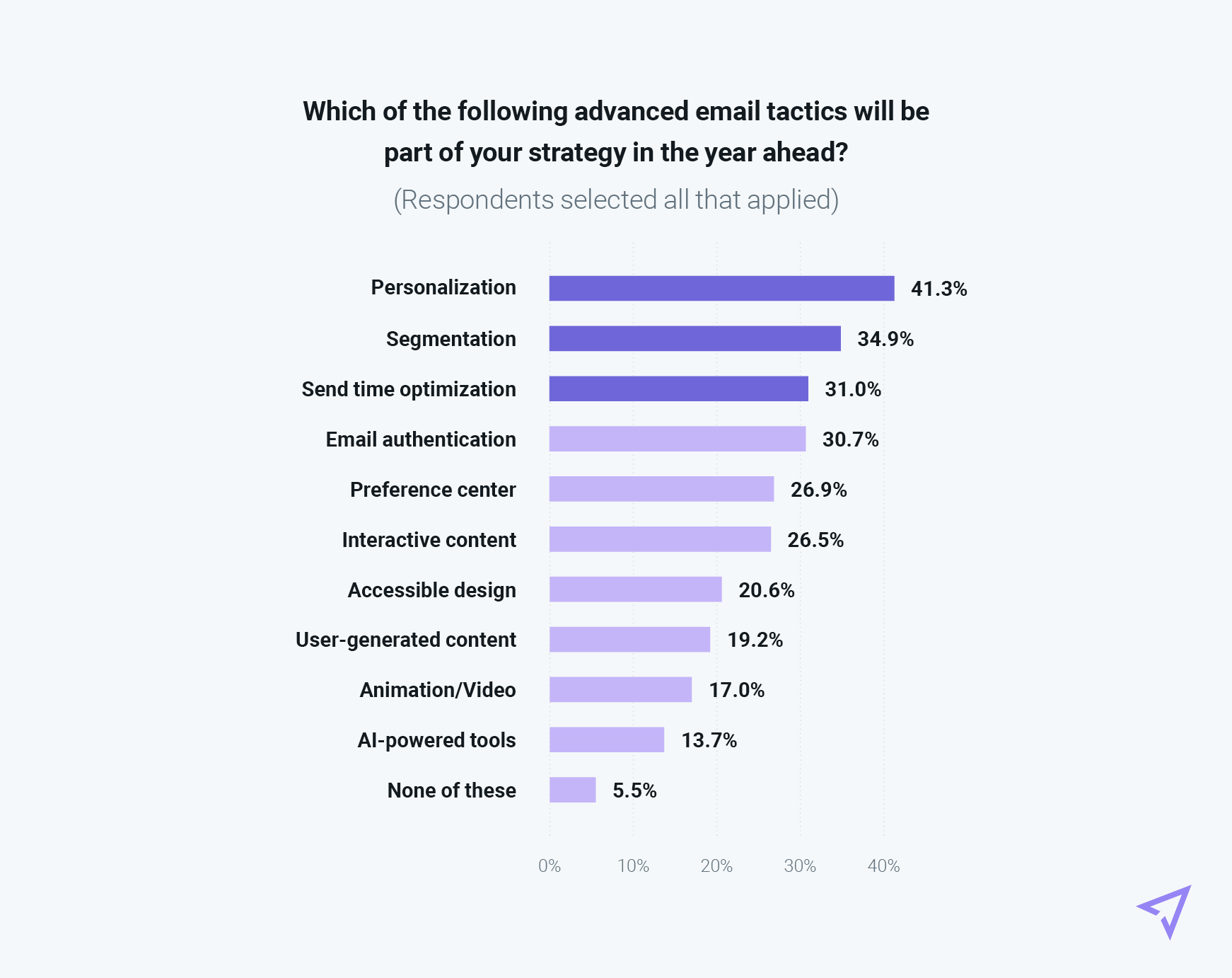 Top email tactics chart