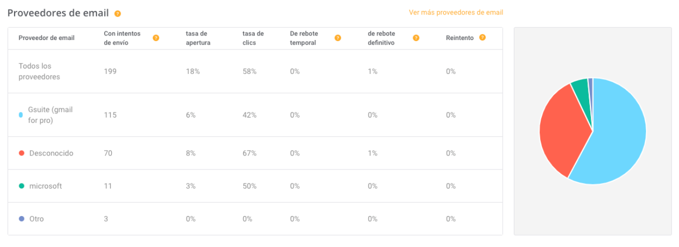 Tasa de rebote por proveedor de email