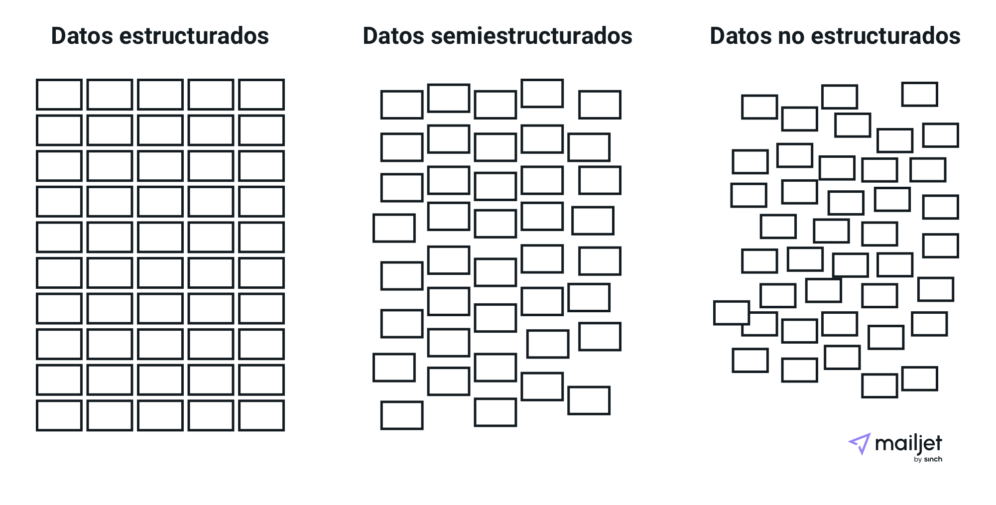 Representación visual de los tipos de Big Data (estructurados, semiestructurados y no estructurados)