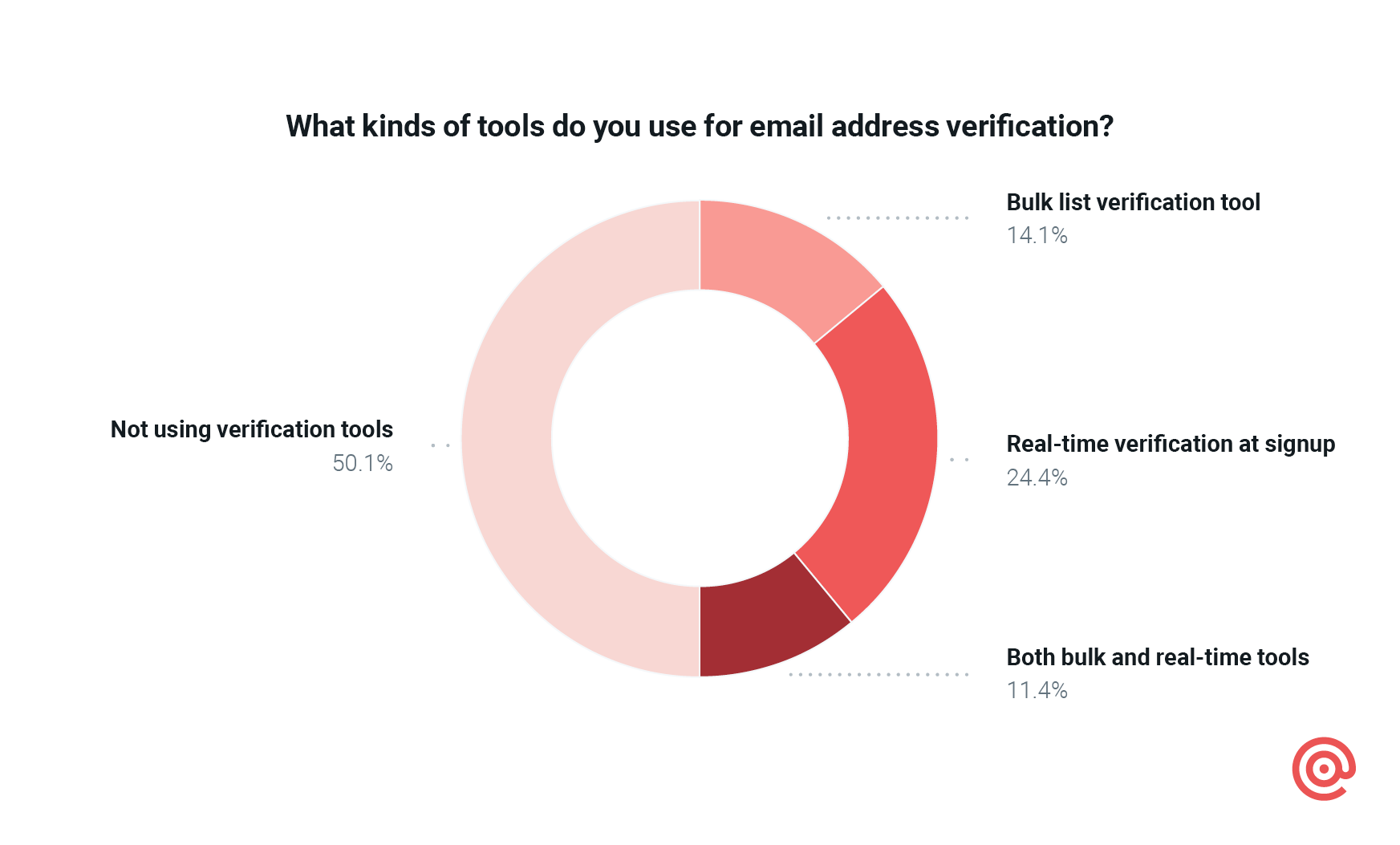 Pie chart on email validation tool use