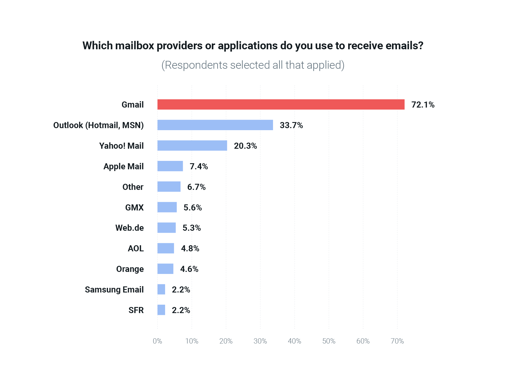 Chart on email client usage