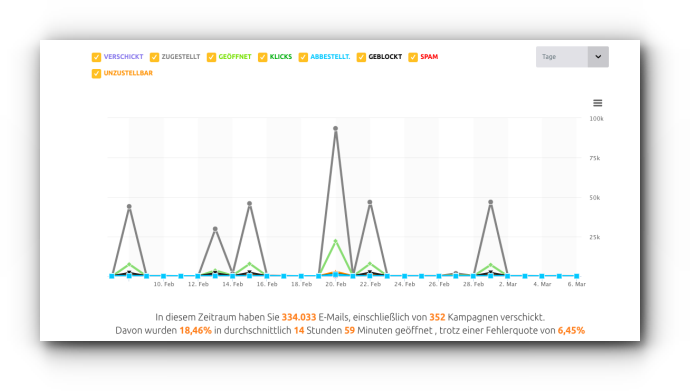 Statistiken einer E-Mail Kampagne bei Mailjet (Klickrate in grün)