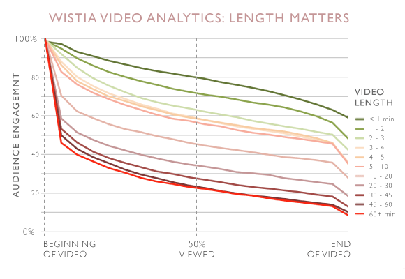 Video Length Based on Time