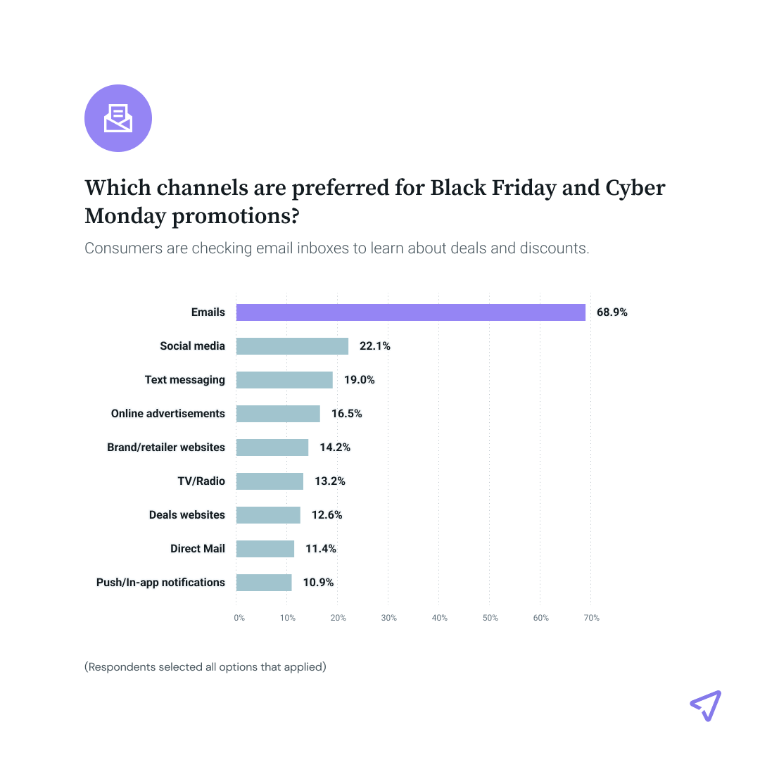 Data showing customers’ preferred communication channels over Black Friday and Cyber Monday