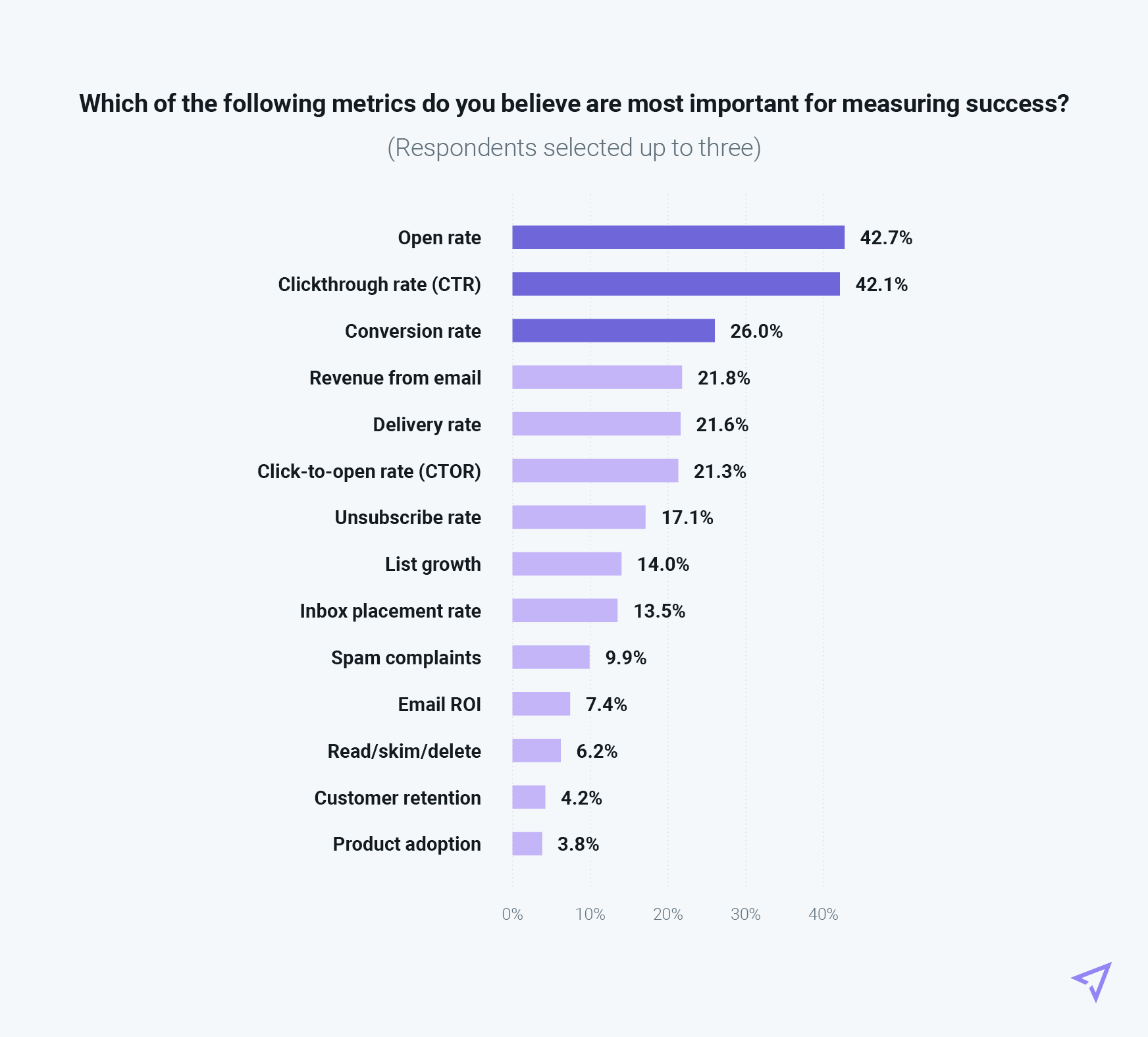 Graph results of respondents on measuring success