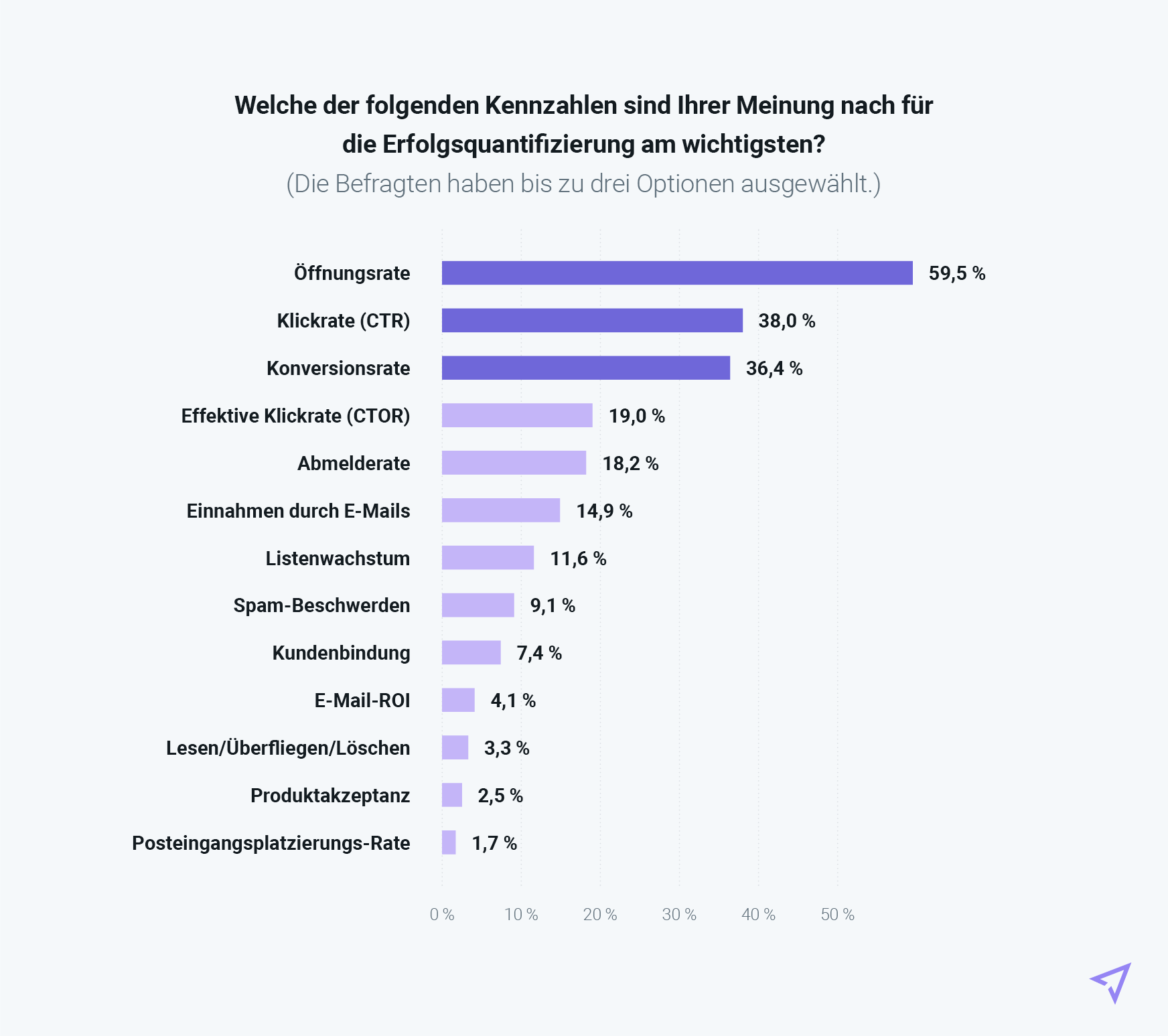 Diagramm, welches die wichtigsten Kennzahlen für die Erfolgsquantifizierung in Deutschland zeigt