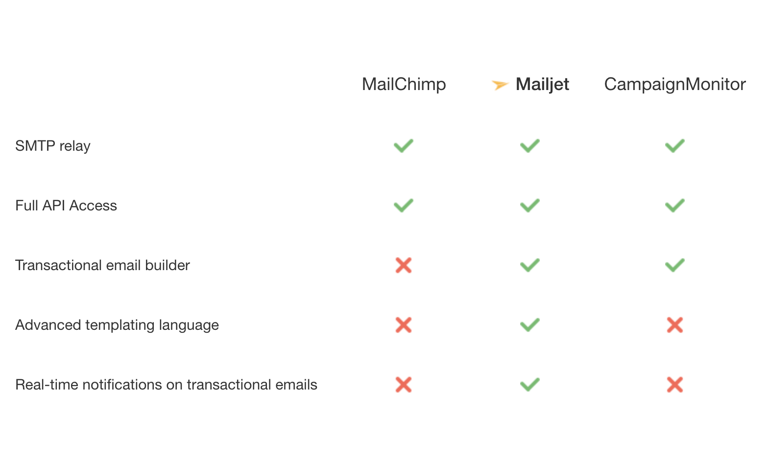 Best Email Marketing Software Comparison | Mailjet