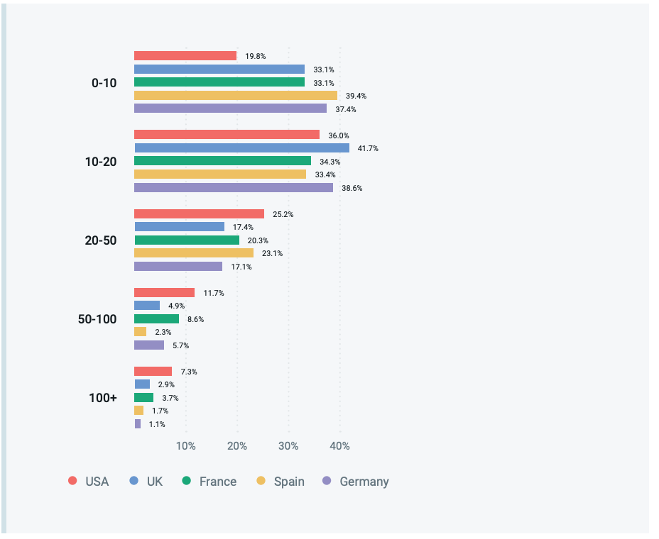 Chart data for volume of emails by country