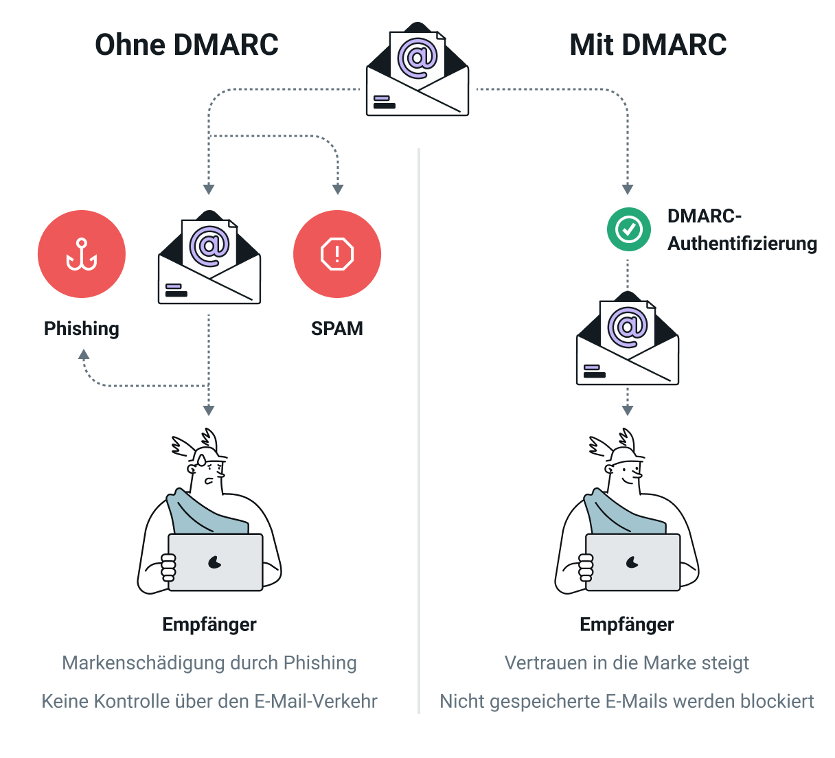 Abbildung, die E-Mail-Versand mit und ohne DMARC miteinander vergleicht