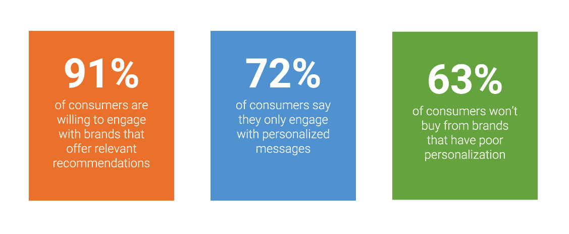 Stats that reveal consumers’ desire for personalization.