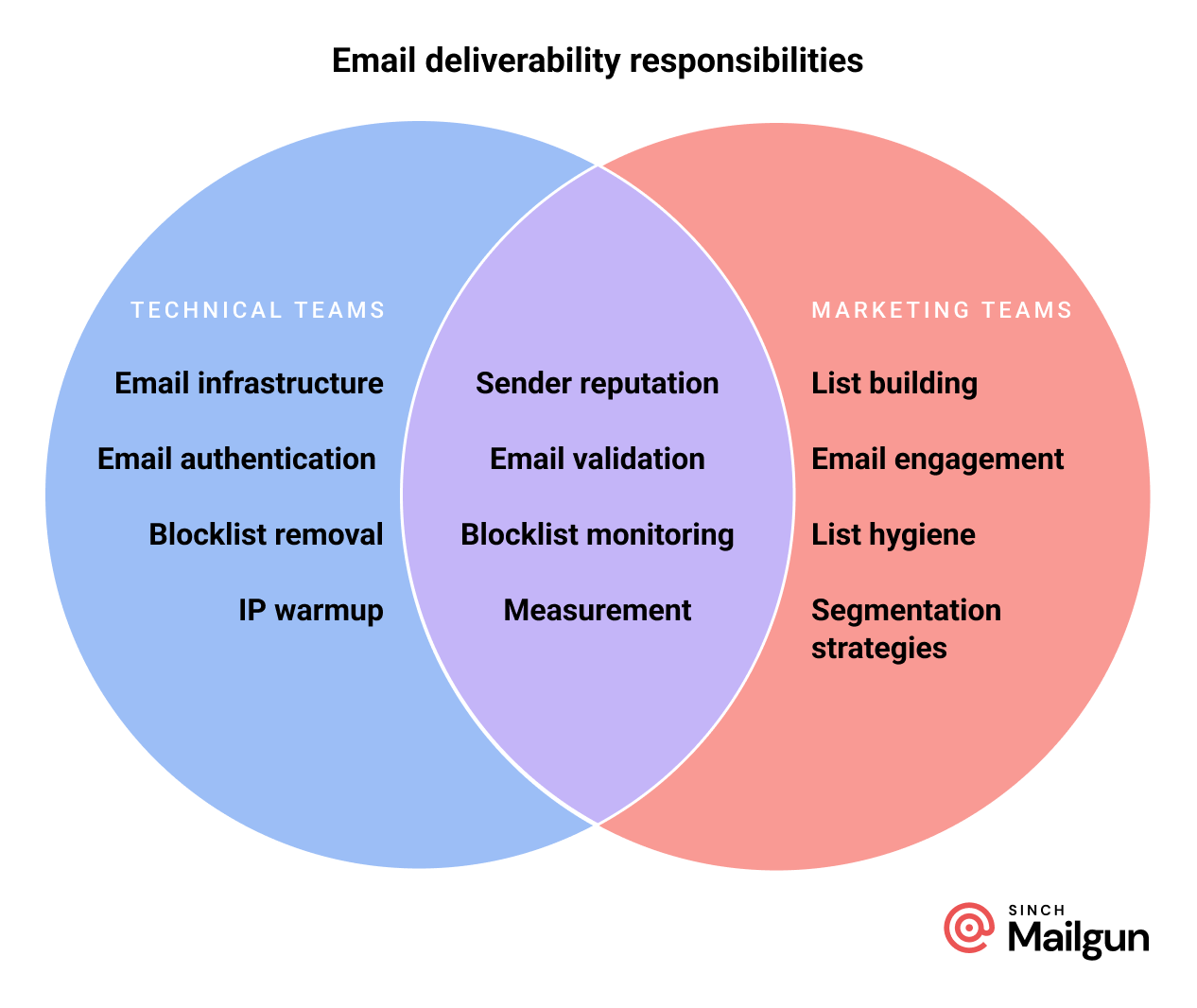 Venn diagram of email deliverability responsibilities