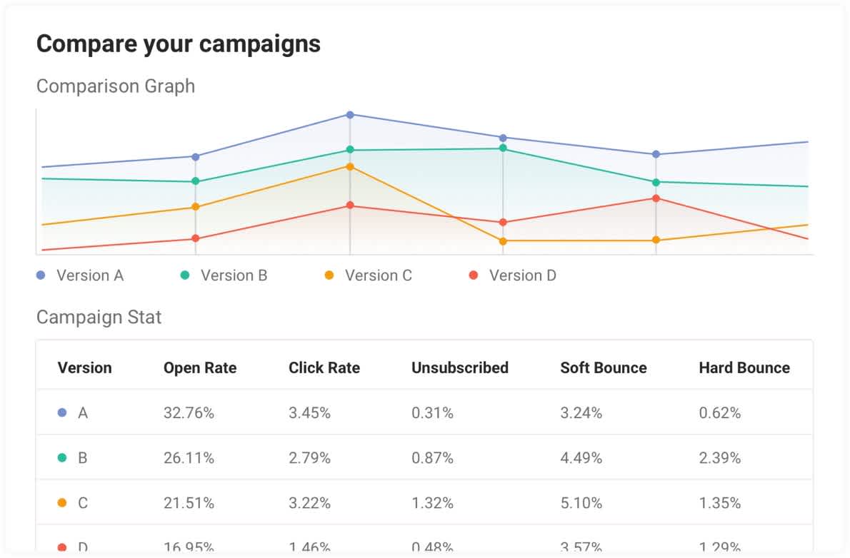 A/B Testing Dashboard 