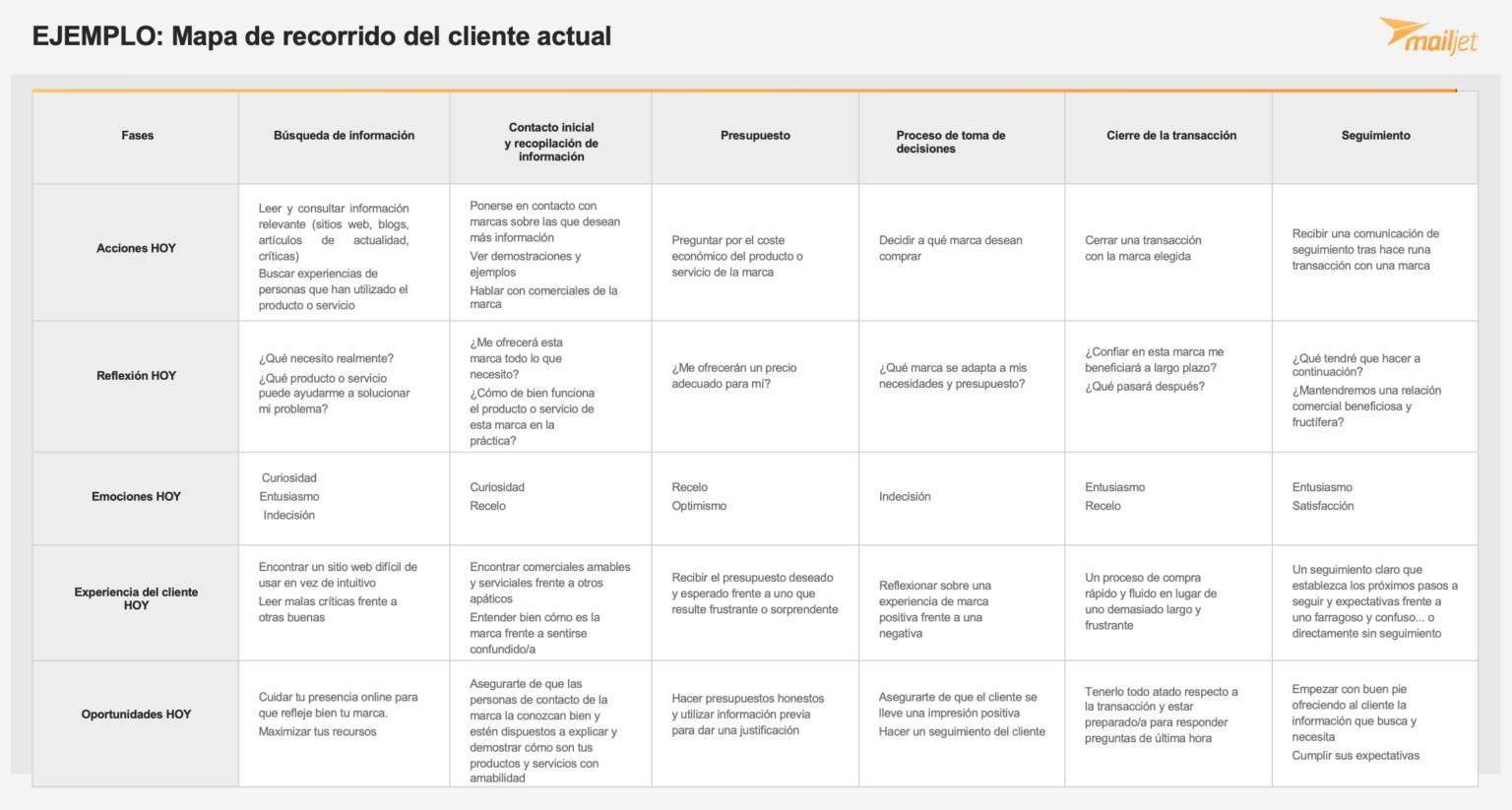 ejemplo customer journey mapping
