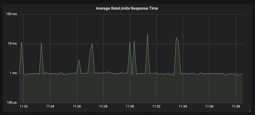 Average rate limits response time graph