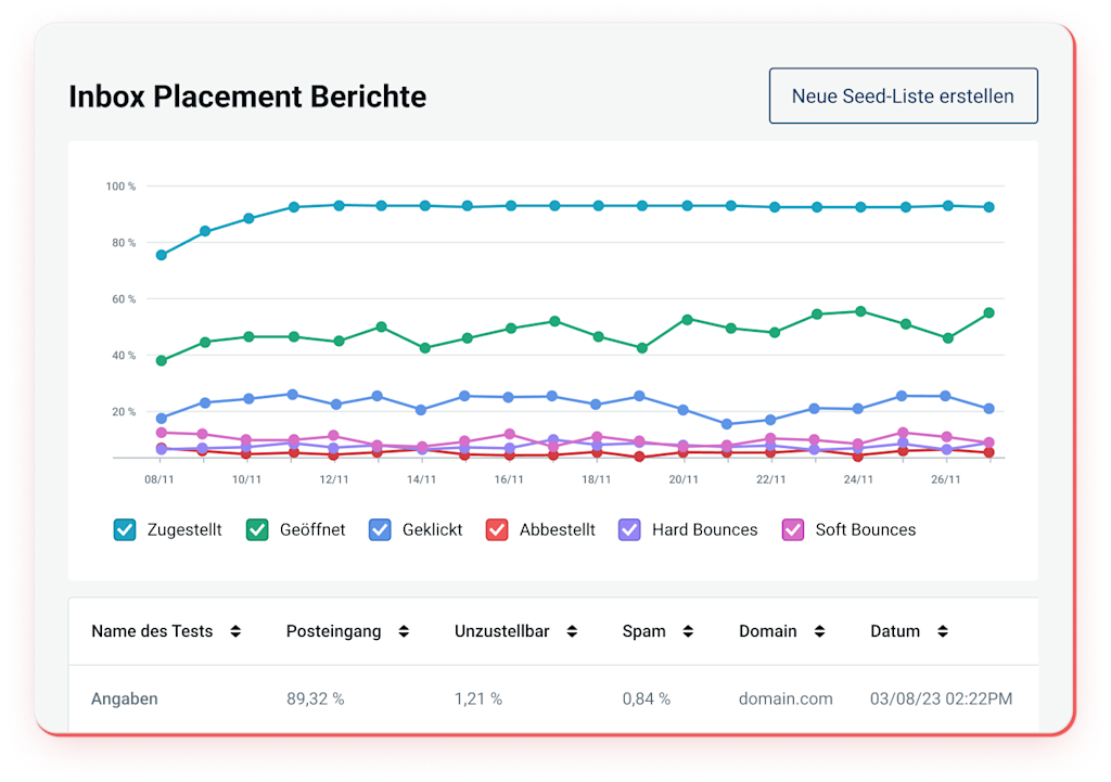 Bericht mit Statistiken für das Inbox Placement