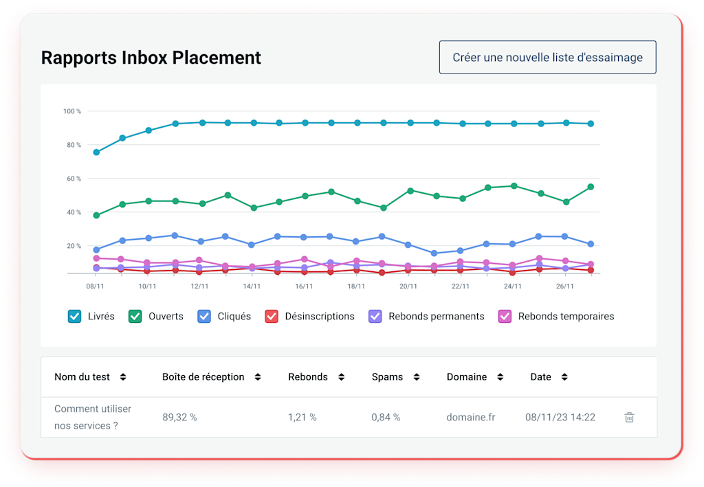 Statistiques d'Inbox Placement