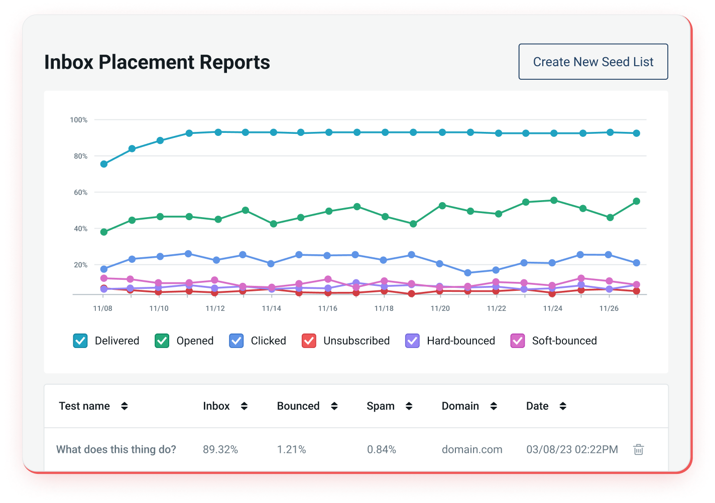 Report for inbox placement statistics