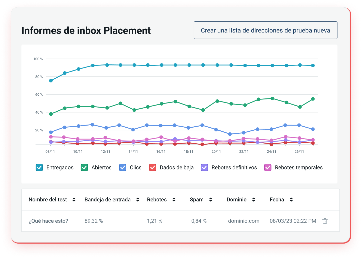 Informe de estadísticas de Inbox Placement