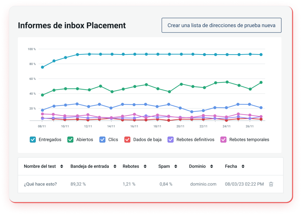 Informe de estadísticas de Inbox Placement