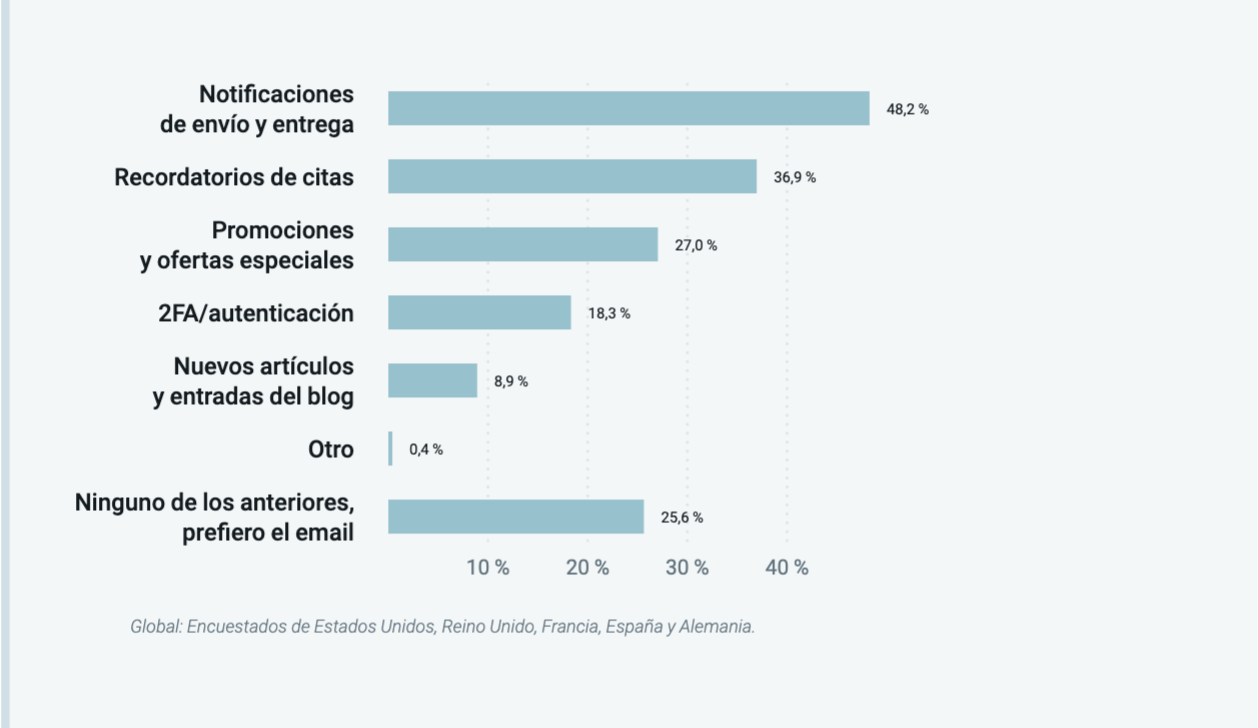En qué casos los consumidores prefieren SMS en vez de email