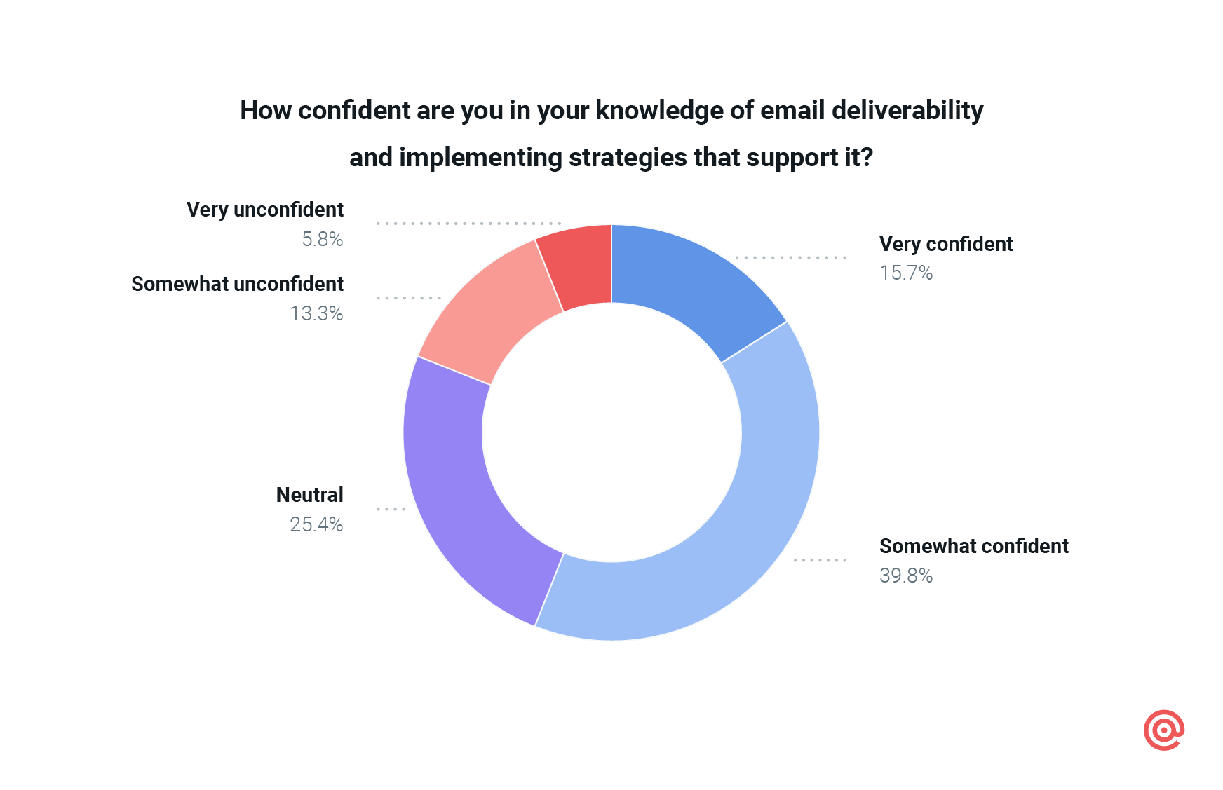 Chart on confidence in email deliverability knowledge