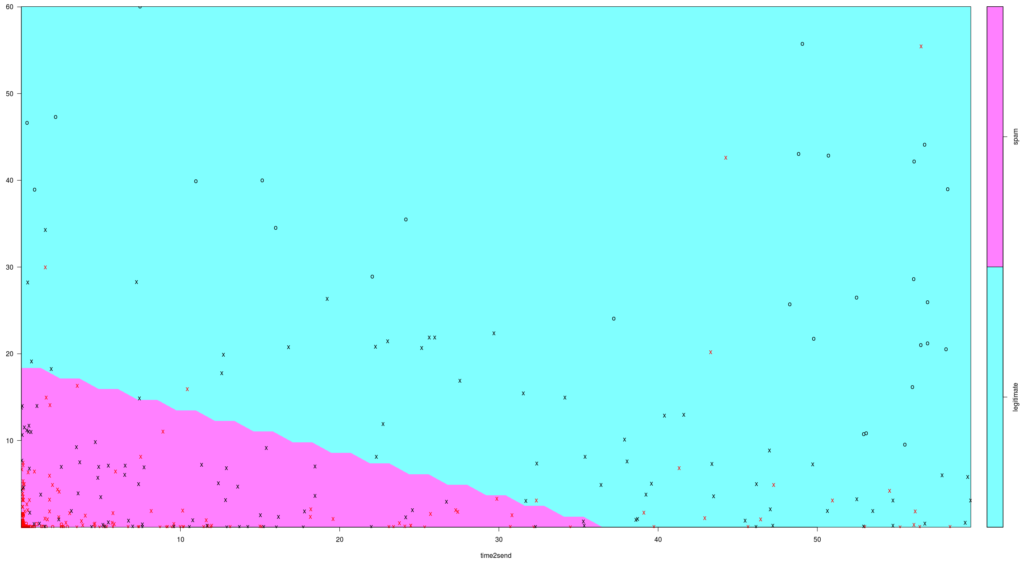 Support Vector Machines graph