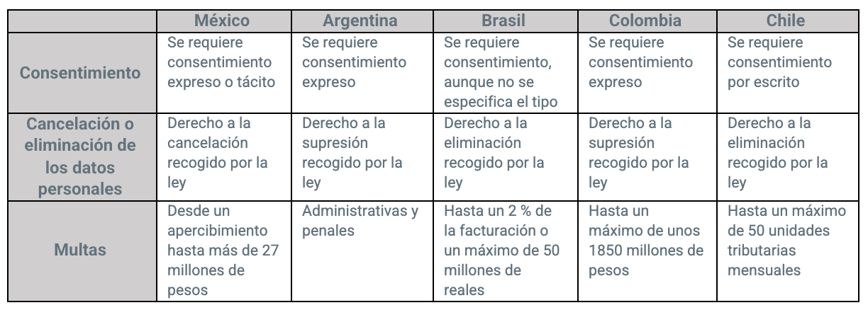 Tabla comparando ciertos aspectos de las leyes de privacidad y protección de datos en México, Colombia, Chile, Argentina y Brasil.