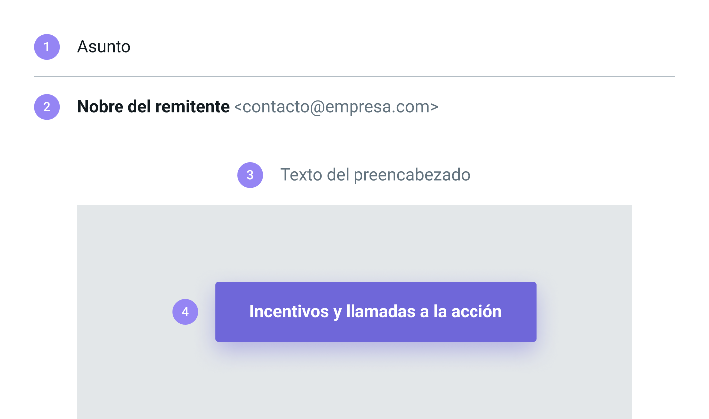 Representación básica de la estructura de un email.