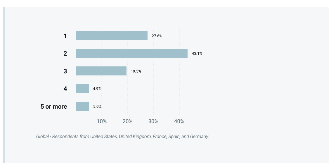 The amount of email addresses a customer has graph