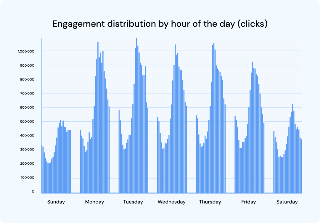 Email click rates 2024